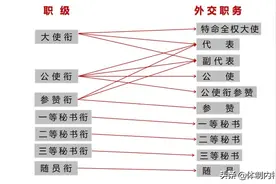 外交职务与外交衔级、行政级别是如何对应的？图片