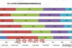 昆明最优小面积住宅在哪里？南市核心区依然是最佳上车选择图片