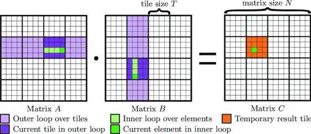 矩阵相乘在GPU上的终极优化：深度解析Maxas汇编器工作原理