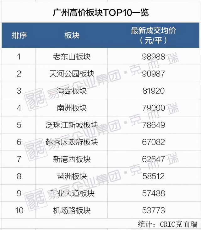 广州11区60板块房价盘点：6128元/㎡起，最高不超10万