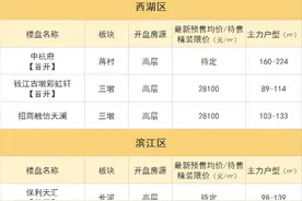 7月红盘或井喷，滨江房产有望四盘首开！但新政会先出吗？图片