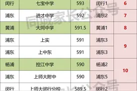 2020上海重点高中分数线排名！“八大”没落，浦东5校入围10强图片