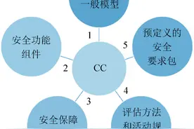 5G网络设备安全评测体系分析图片