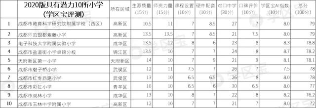 学区宝：2020年成都公立小学40强，这10所学校潜力巨大