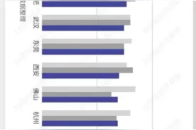 新一线城市人口竞争力盘点：西安、杭州3年人口增量超百万，天津、沈阳增长低迷图片