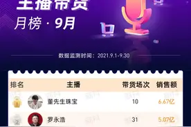 新抖数据 | 20+主播带货破亿！维生素片持续热销！9月榜单亮点解析图片