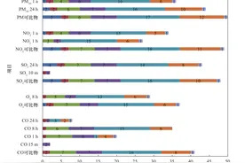 “一带一路”沿线国家环境空气质量标准比较研究图片