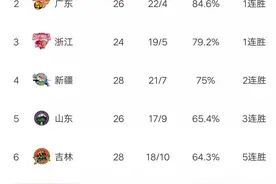 CBA最新积分榜:新疆7人上双，34分屠杀福建，广东轻取广厦图片