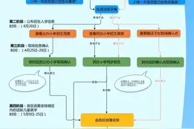 速看！昆明发布2020年主城区小学一年级招生入学流程图图片