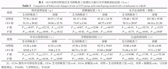 艾司西酞普兰对抑郁模型大鼠脑内抑制性氨基酸变化的作用