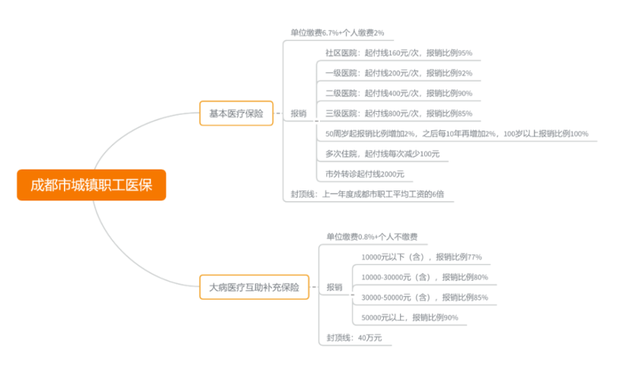 2020年成都医保缴费及报销政策解读，来了