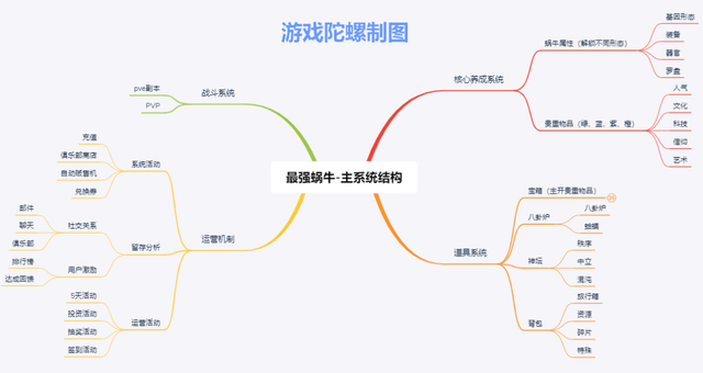 上线10天iOS流水破亿，万字长文剖析《最强蜗牛》