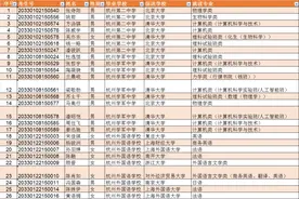 搞学科竞赛，浙江最强的是哪些学校？获得五大学科奥赛金牌被保送有多难？今天我们一次性说清楚图片