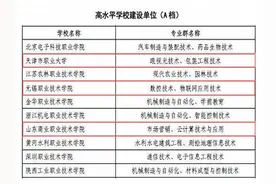 河北专科投档线公布，分数整体偏高，这两所“双高计划”学校优秀图片