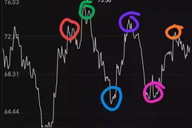 巧用60分钟MACD，捕获买卖点图片