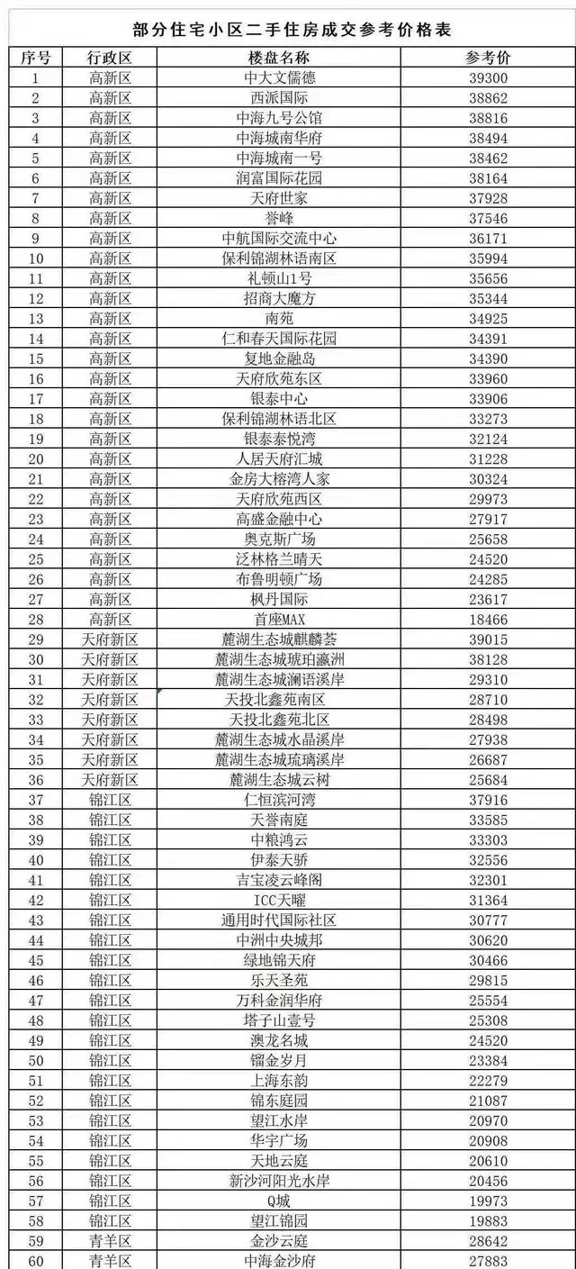 最新房价数据出炉！成都有何变化？还有房地产税改革试点来了