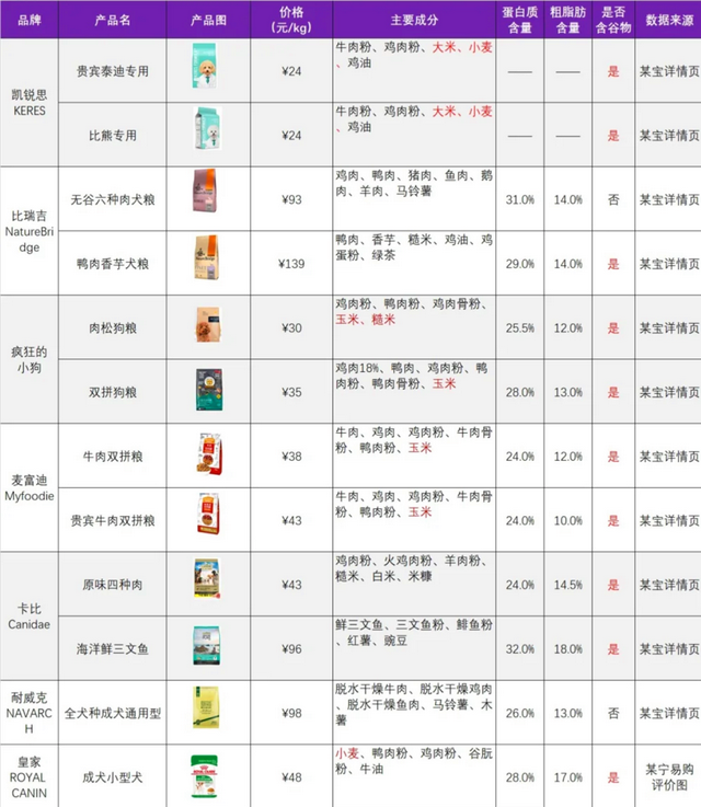 全价狗粮是什么意思