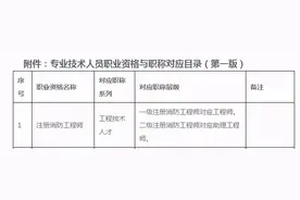 盘点22省市明确消防工程师认定职称：一消对应工程师，二消对应？图片