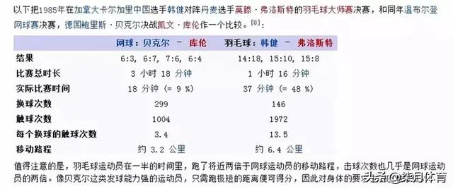 羽毛球比网球更轻松?知乎大神分分钟告诉你真相