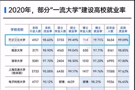 央视聚焦！截至目前，西安交大就业率全国第一！图片
