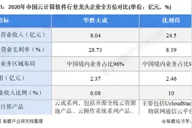 干货！2021年云计算软件行业龙头企业分析——优刻得：注重研发图片
