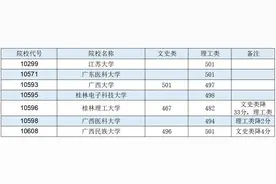 2020年普通高校招生专项计划批第二次征集、本科提前批其他类第三次征集最低投档分数线图片