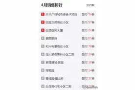 乌鲁木齐4月新房销量TOP10出炉！看看哪些楼盘最受欢迎？图片