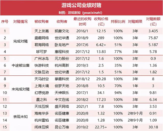 放置神魔三国志礼包码（那些年的15起游戏公司收购案）