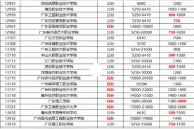 涨了！广东学考各学校学费公布！最贵9.5万/年？图片