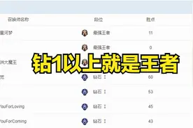 LOL已经落寞了？这几个大区钻石以上就是王者，排位匹配不到人图片