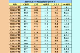 福彩3D花荣19287期推荐：重号本期必出图片