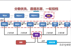 案例分析：高考是怎么样录取的？填写服从调剂后会发生什么？图片