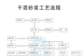 干混砂浆工艺流程图片