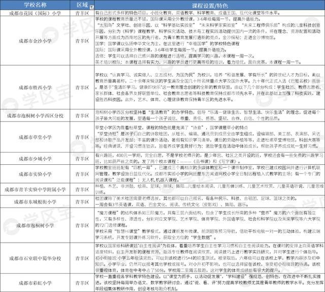 学区宝：2020年成都公立小学40强，这10所学校潜力巨大