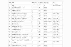 刚刚！西安各区县民办小学、初中招生计划公布！速看图片