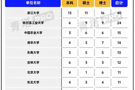 2021国家科技奖获得者毕业院校统计：浙大第一，东北大学居前十图片