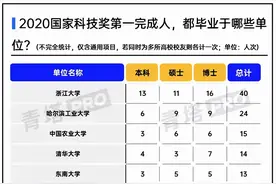 2021国家科技奖获得者毕业院校统计：浙大第一，东北大学居前十图片
