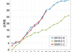东京奥运8月3日赛程安排&夺金点图片