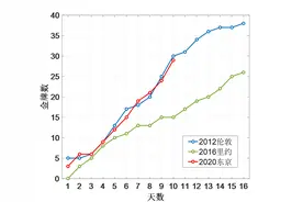 东京奥运8月3日赛程安排&夺金点图片