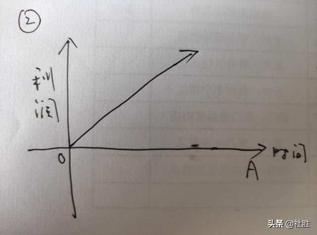 利润等于什么公式（核心：利润=收入-成本）