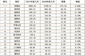 河南各城市2021年1-8月财政收入：郑州突破900亿，洛阳稳居第二图片