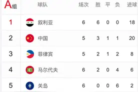 亚预赛最新积分榜：叙利亚6连胜高居榜首，多赛一场领先中国8分图片