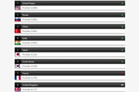 美媒发布全球军力排行：印度第四图片