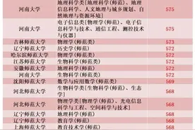 2021年部分高校吉林省投档线（来自各种渠道，有重复，仅作参考）图片
