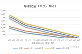 加拿大牛奶金——你能领多少图片