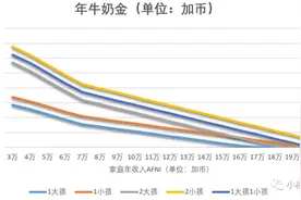 加拿大牛奶金——你能领多少图片