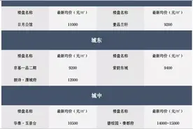 6月份咸阳+西咸新区房价数据出炉，26个纯新盘入市要“炸”图片