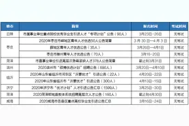 山东事业单位人才引进4000+人，有编制，待遇优厚！图片