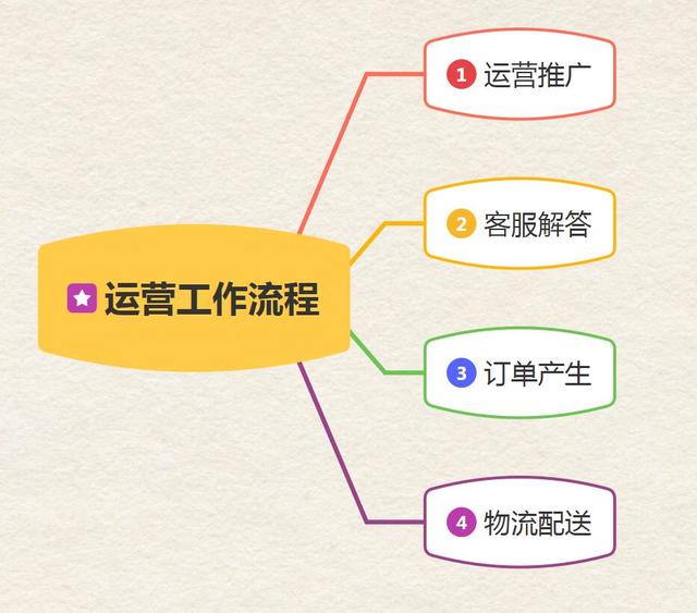 淘宝新手,必须知道的电商运营工作流程,助力于店铺提升