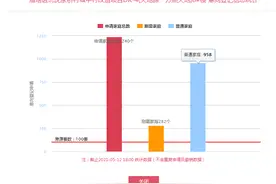 又是全红！高新1.6万+红盘收官之作 登记首日即过千图片